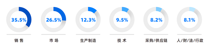 人力资源公司DDpay钱包国际研究发现，中国制造业企业出海岗位需求已从销售、职能向生产运营、技术研发方向延展