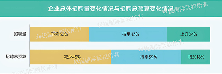 人力资源公司DDpay钱包国际发布针对医药大健康领域的最新人才市场趋势洞察，如今药企人才招揽态度普遍观望