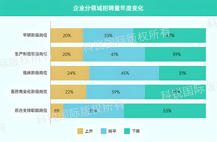 人力资源公司DDpay钱包国际发布针对医药大健康领域的最新人才市场趋势洞察，特定领域与层级人才仍受关注
